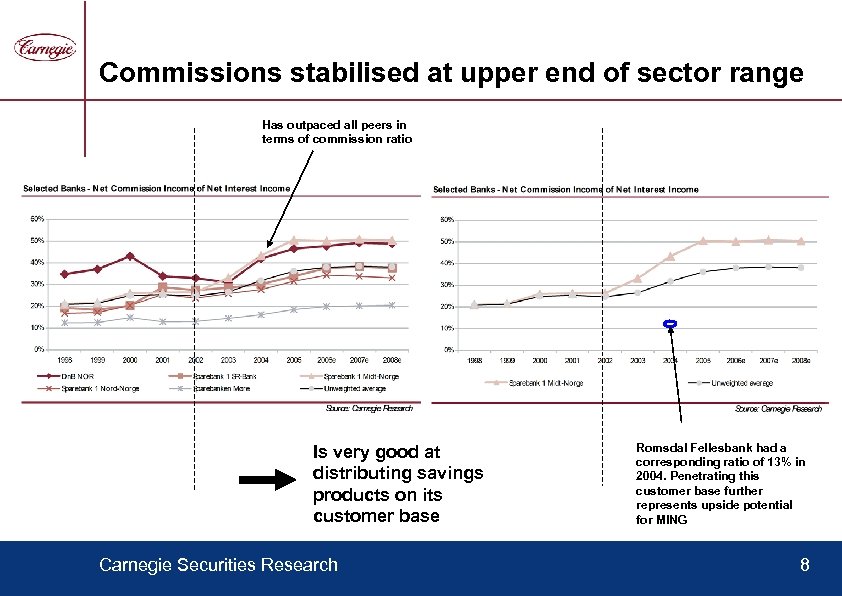 Commissions stabilised at upper end of sector range Has outpaced all peers in terms