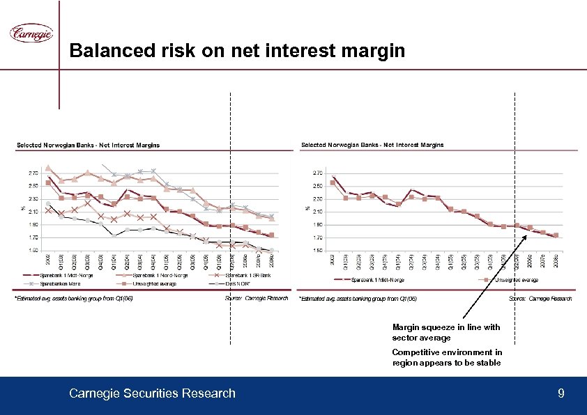 Balanced risk on net interest margin Margin squeeze in line with sector average Competitive
