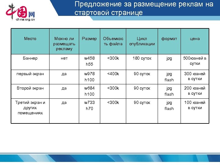 Предложение за размещение реклам на стартовой странице Место Можно ли размещать рекламу Размер Объемкос