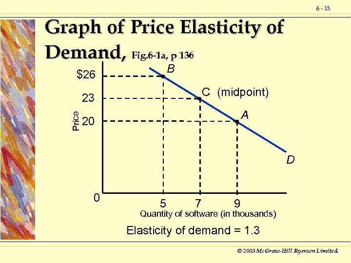 6 - 15 Graph of Price Elasticity of Demand, Fig. 6 -1 a, p