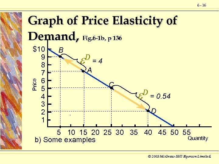 6 - 16 Graph of Price Elasticity of Demand, Fig. 6 -1 b, p