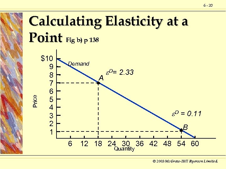 6 - 20 Price Calculating Elasticity at a Point Fig b) p 138 $10