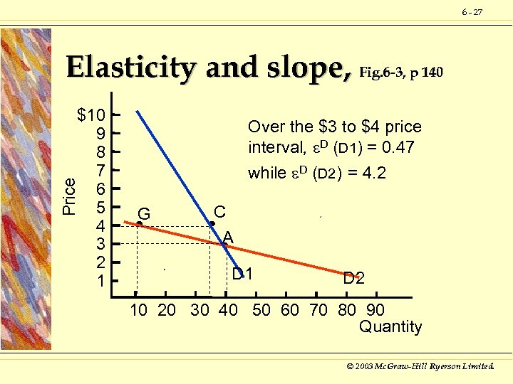 6 - 27 Elasticity and slope, Fig. 6 -3, p 140 Price $10 9