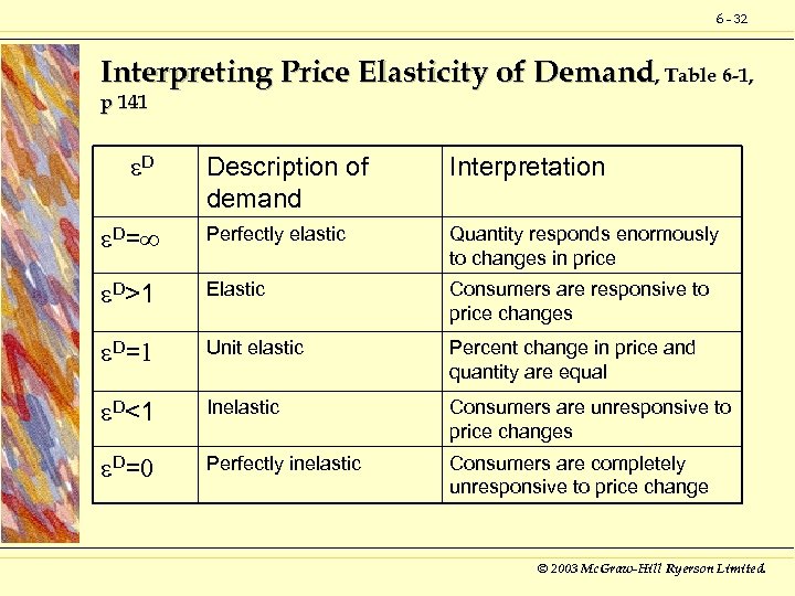 6 - 32 Interpreting Price Elasticity of Demand, Table 6 -1, p 141 D