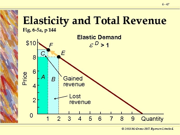 6 - 47 Elasticity and Total Revenue Fig. 6 -5 a, p 144 $10