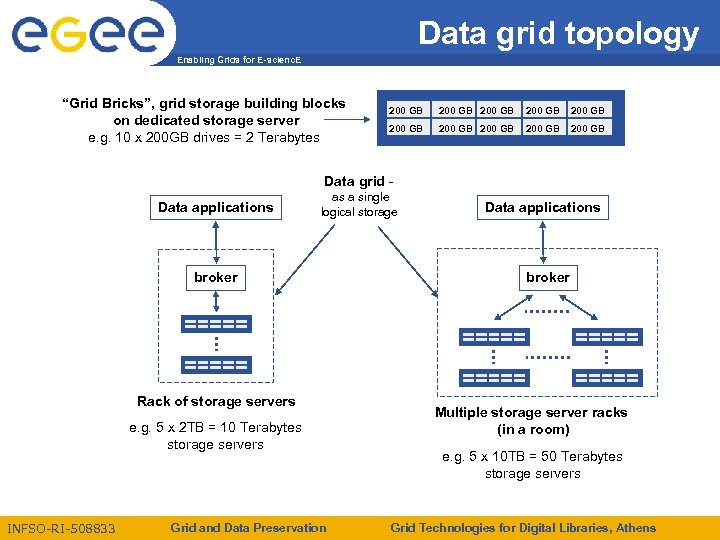 Data grid topology Enabling Grids for E-scienc. E “Grid Bricks”, grid storage building blocks