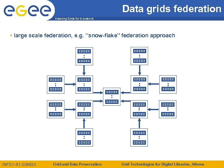 Data grids federation Enabling Grids for E-scienc. E • large scale federation, e. g.
