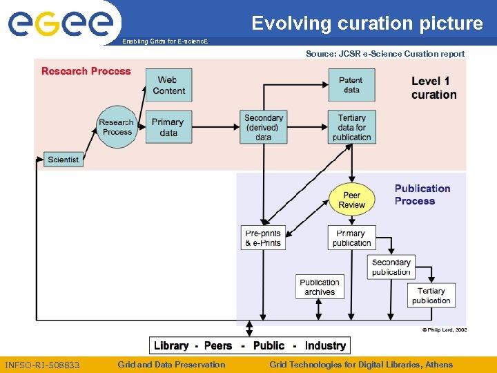 Evolving curation picture Enabling Grids for E-scienc. E Source: JCSR e-Science Curation report INFSO-RI-508833