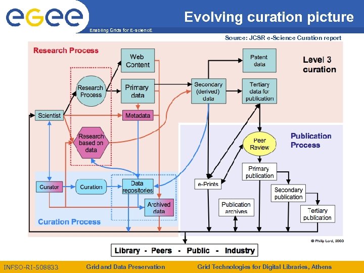 Evolving curation picture Enabling Grids for E-scienc. E Source: JCSR e-Science Curation report INFSO-RI-508833
