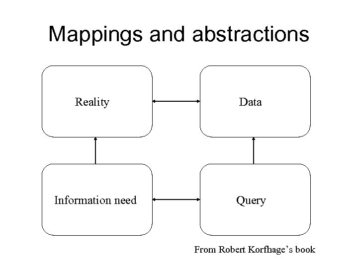 Mappings and abstractions Reality Data Information need Query From Robert Korfhage’s book 