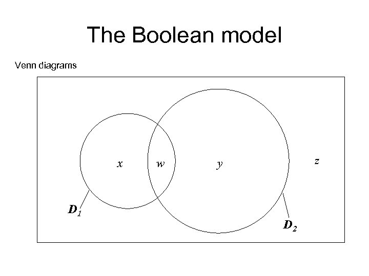 The Boolean model Venn diagrams x D 1 w z y D 2 