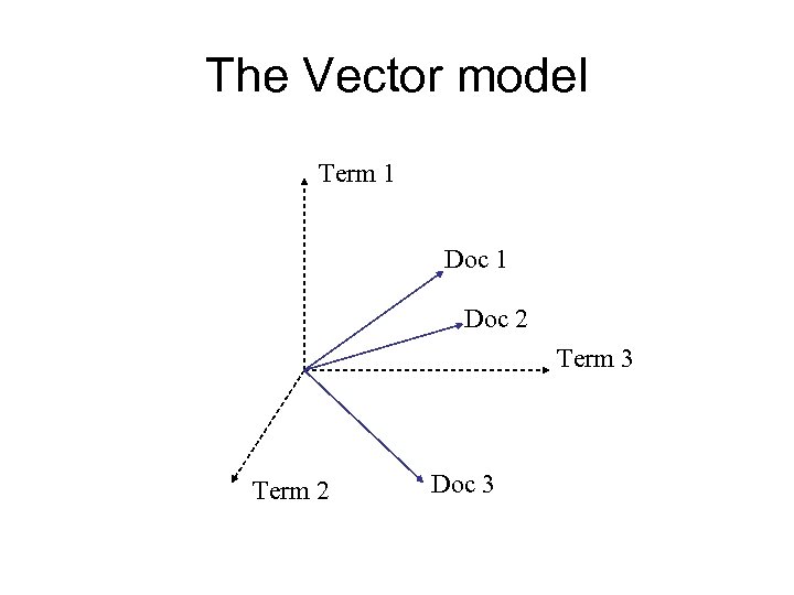 The Vector model Term 1 Doc 2 Term 3 Term 2 Doc 3 