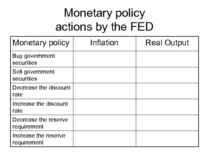 Monetary policy actions by the FED Monetary policy Buy government securities Sell government securities