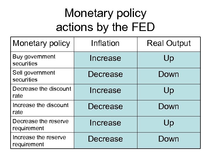 Monetary policy actions by the FED Monetary policy Inflation Real Output Buy government securities