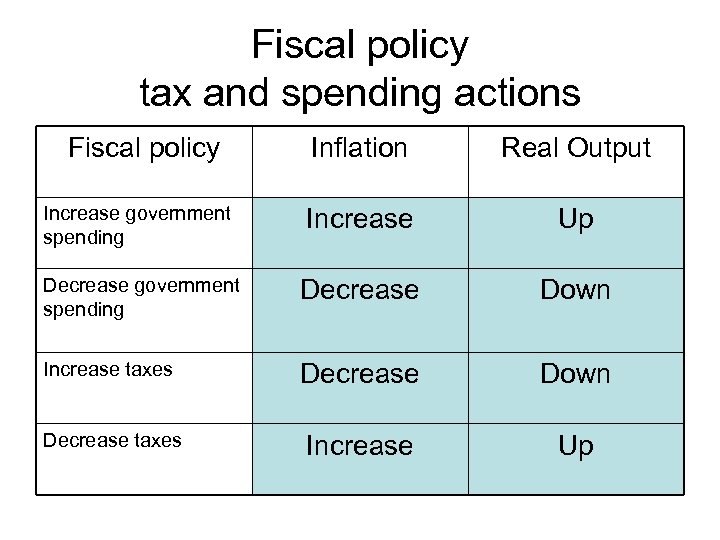 Fiscal policy tax and spending actions Fiscal policy Inflation Real Output Increase government spending