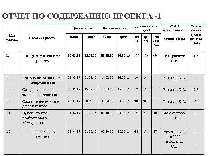 ОТЧЕТ ПО СОДЕРЖАНИЮ ПРОЕКТА -1 Дата начала Код работы Дата окончания Длительность, дней ФИО