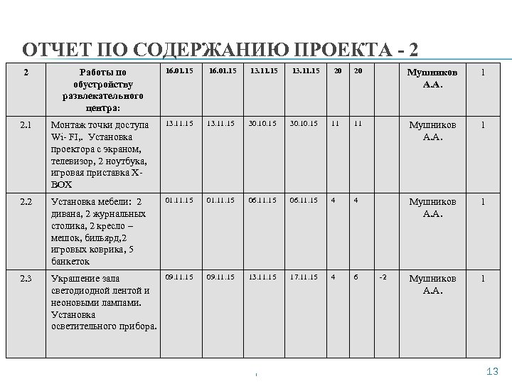 ОТЧЕТ ПО СОДЕРЖАНИЮ ПРОЕКТА - 2 2 Работы по обустройству развлекательного центра: 16. 01.