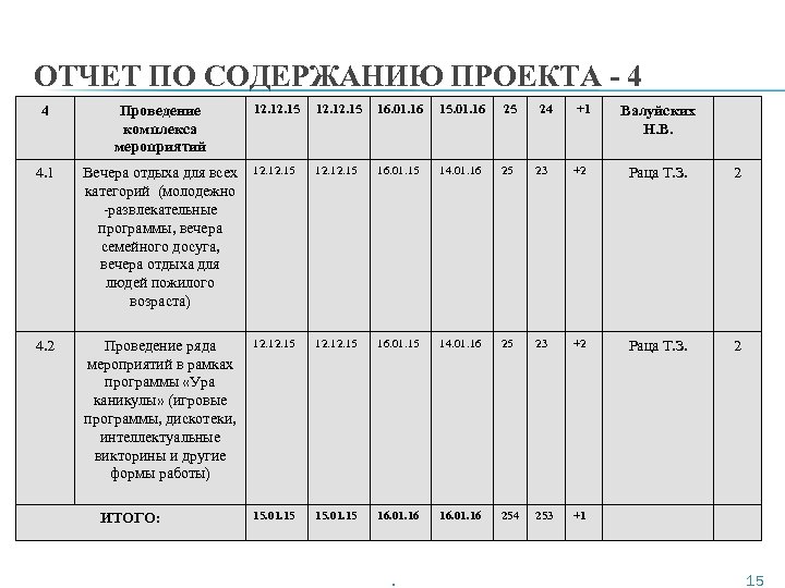 ОТЧЕТ ПО СОДЕРЖАНИЮ ПРОЕКТА - 4 4 Проведение комплекса мероприятий 12. 12. 15 16.