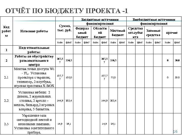ОТЧЁТ ПО БЮДЖЕТУ ПРОЕКТА -1 1 Название работы Подготовительные работы: Работы по обустройству развлекательного