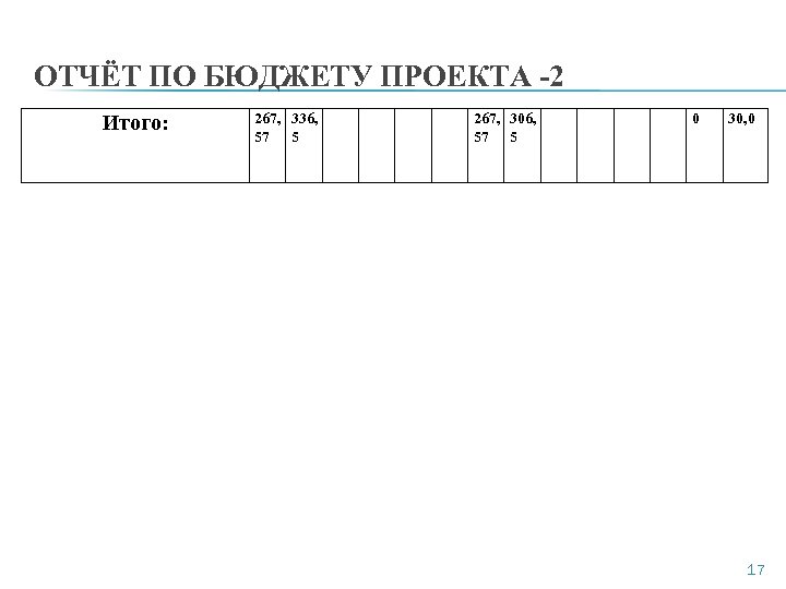 ОТЧЁТ ПО БЮДЖЕТУ ПРОЕКТА -2 Итого: 267, 336, 57 5 267, 306, 57 5