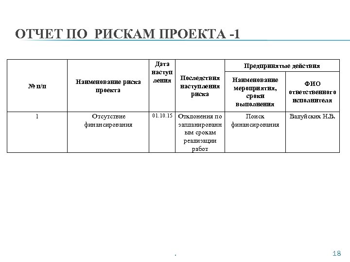 ОТЧЕТ ПО РИСКАМ ПРОЕКТА -1 № п/п 1 Наименование риска проекта Отсутствие финансирования Дата