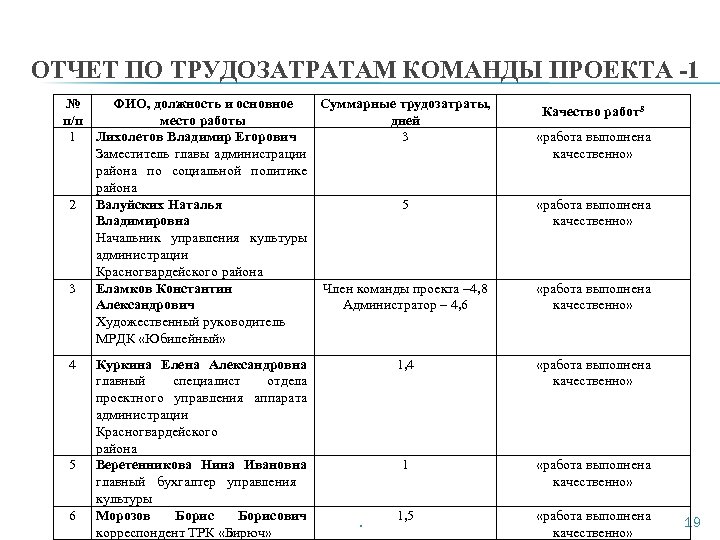 ОТЧЕТ ПО ТРУДОЗАТРАТАМ КОМАНДЫ ПРОЕКТА -1 № ФИО, должность и основное Суммарные трудозатраты, п/п