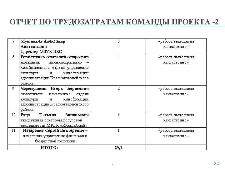 ОТЧЕТ ПО ТРУДОЗАТРАТАМ КОМАНДЫ ПРОЕКТА -2 7 8 9 10 11 Мушников Александр Анатольевич