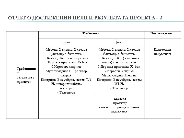 Отчет по итогам реализации проекта