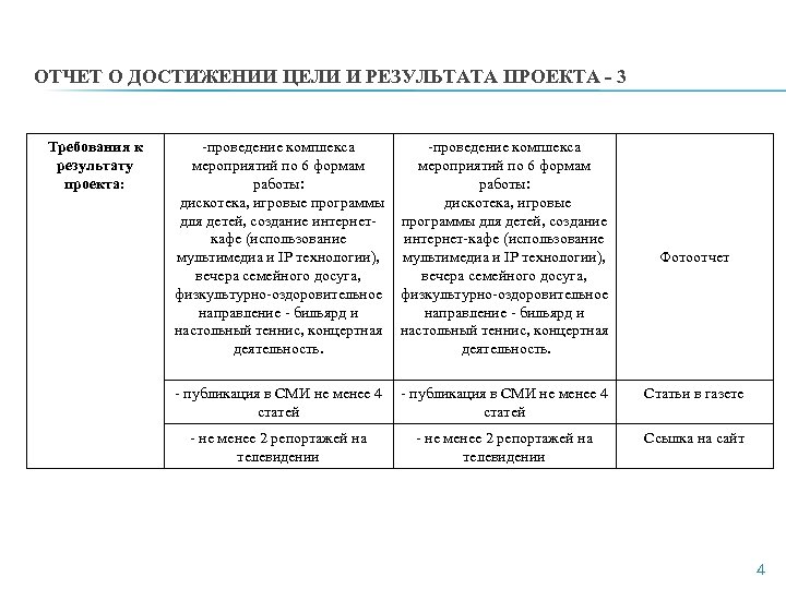 ОТЧЕТ О ДОСТИЖЕНИИ ЦЕЛИ И РЕЗУЛЬТАТА ПРОЕКТА - 3 Требования к результату проекта: -проведение