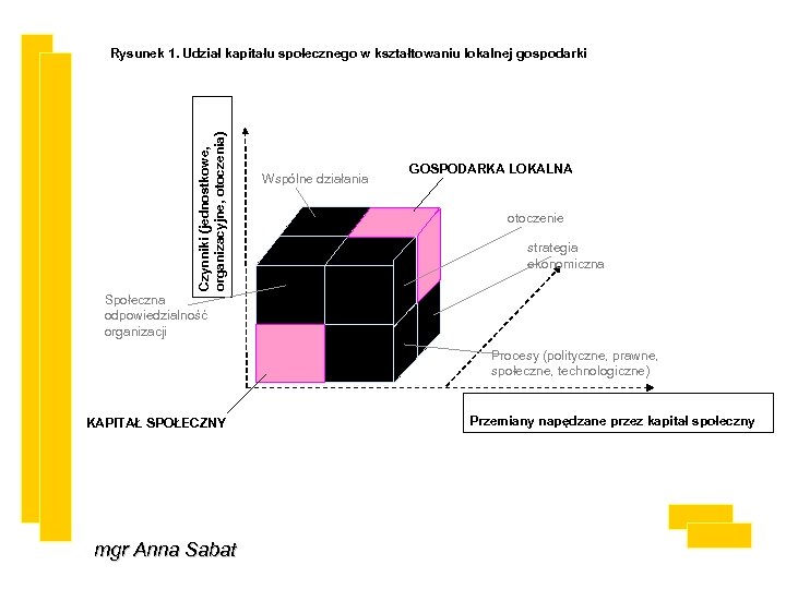 Czynniki (jednostkowe, organizacyjne, otoczenia) Rysunek 1. Udział kapitału społecznego w kształtowaniu lokalnej gospodarki Wspólne