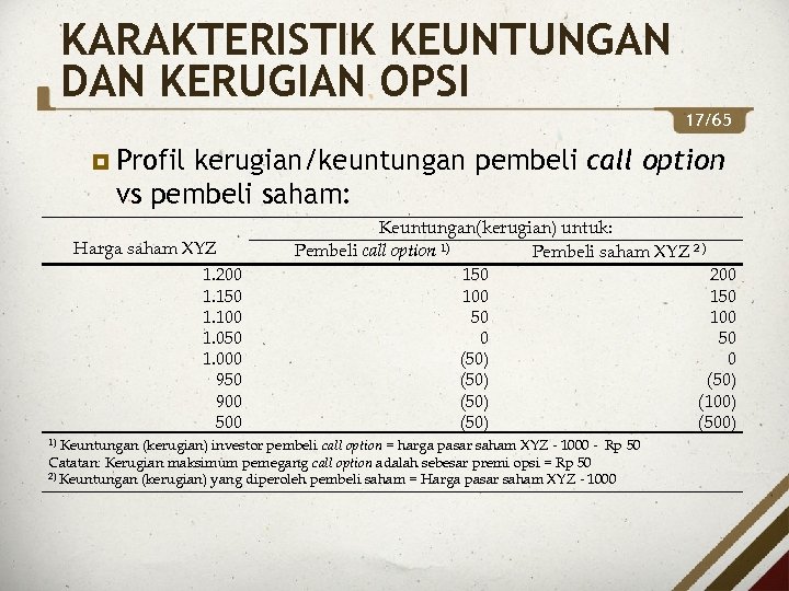 KARAKTERISTIK KEUNTUNGAN DAN KERUGIAN OPSI 17/65 Profil kerugian/keuntungan pembeli call option vs pembeli saham: