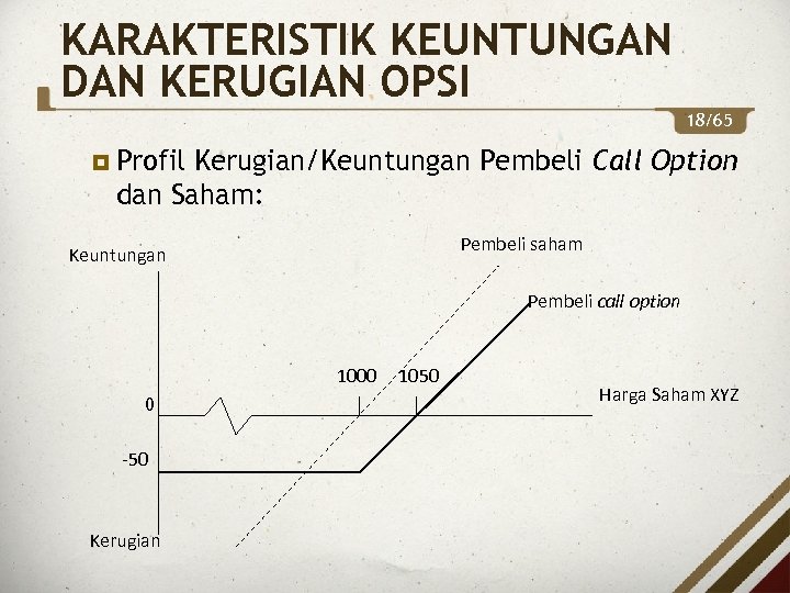 KARAKTERISTIK KEUNTUNGAN DAN KERUGIAN OPSI 18/65 Profil Kerugian/Keuntungan Pembeli Call Option dan Saham: Pembeli
