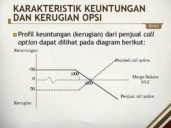KARAKTERISTIK KEUNTUNGAN DAN KERUGIAN OPSI 20/65 Profil keuntungan (kerugian) dari penjual call option dapat