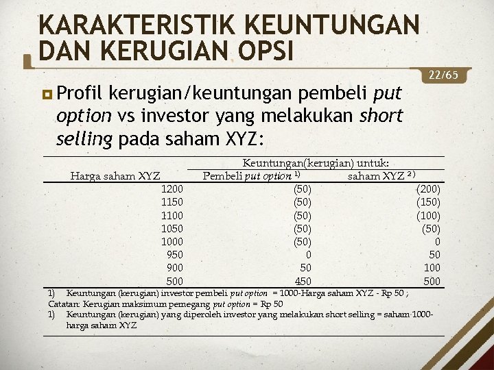 KARAKTERISTIK KEUNTUNGAN DAN KERUGIAN OPSI Profil kerugian/keuntungan pembeli put option vs investor yang melakukan