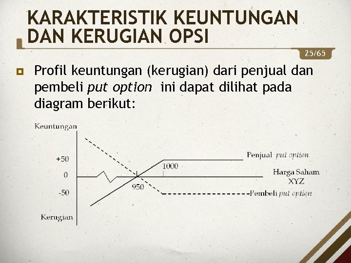 KARAKTERISTIK KEUNTUNGAN DAN KERUGIAN OPSI 25/65 Profil keuntungan (kerugian) dari penjual dan pembeli put