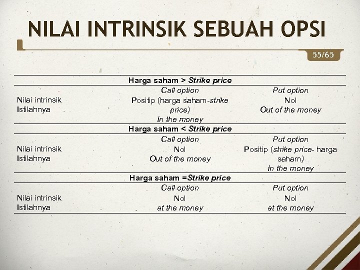 NILAI INTRINSIK SEBUAH OPSI 55/65 Nilai intrinsik Istilahnya Harga saham > Strike price Call