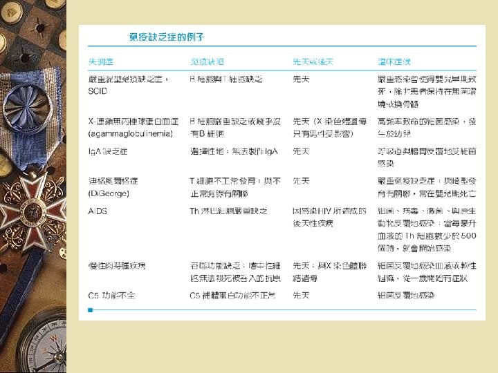 免疫缺乏症，表４－１２ 