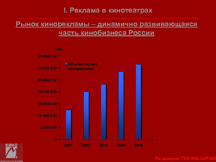 I. Реклама в кинотеатрах Рынок кинорекламы – динамично развивающаяся часть кинобизнеса России USD гг