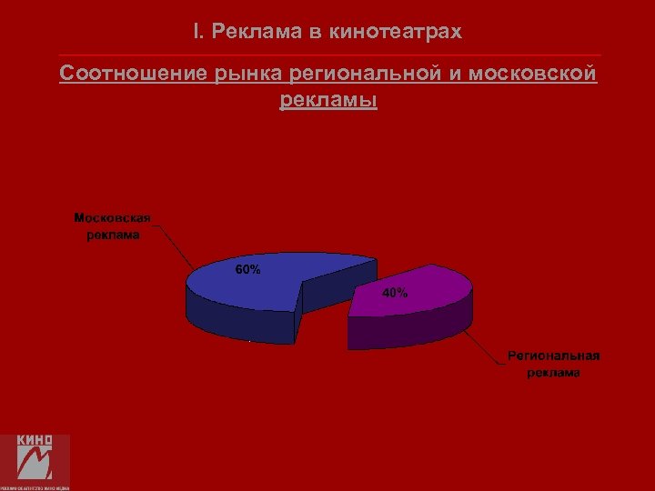 I. Реклама в кинотеатрах Соотношение рынка региональной и московской рекламы 