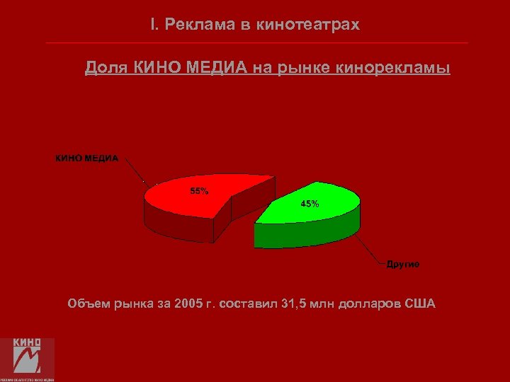 I. Реклама в кинотеатрах Доля КИНО МЕДИА на рынке кинорекламы Объем рынка за 2005