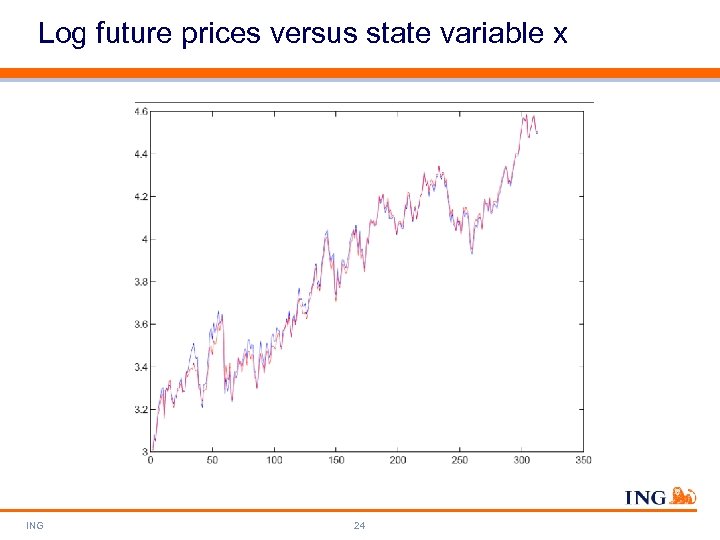Log future prices versus state variable x ING 24 
