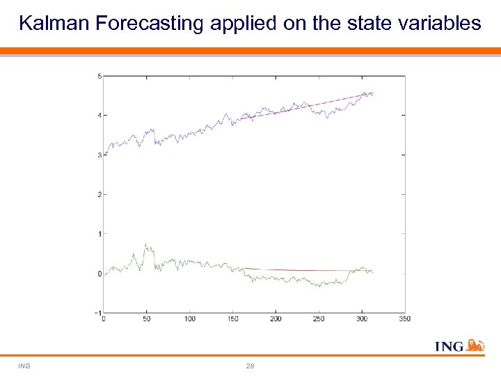 Kalman Forecasting applied on the state variables ING 28 