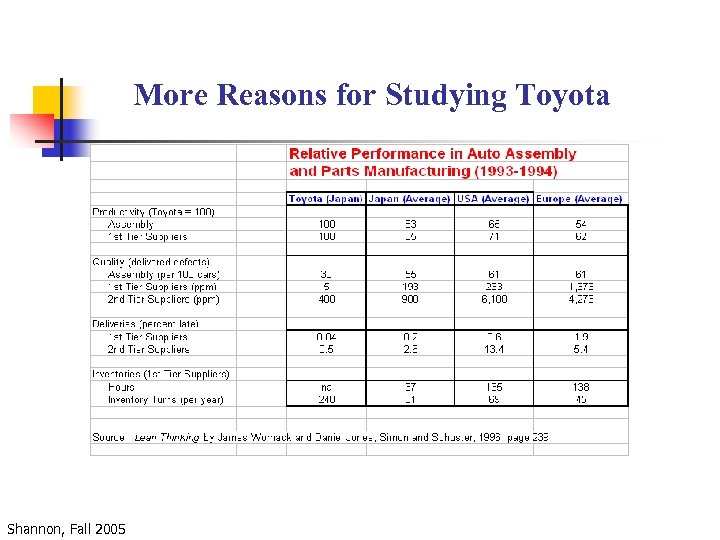 More Reasons for Studying Toyota Shannon, Fall 2005 