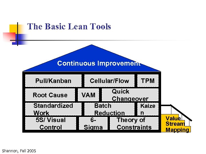 The Basic Lean Tools Continuous Improvement Pull/Kanban Root Cause Standardized Work 5 S/ Visual