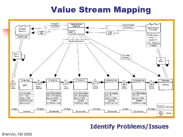 Value Stream Mapping Identify Problems/Issues Shannon, Fall 2005 