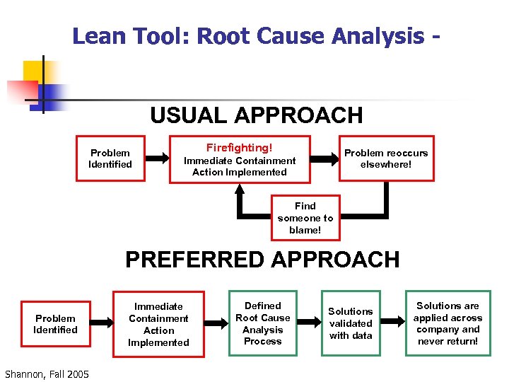 Lean Tool: Root Cause Analysis USUAL APPROACH Problem Identified Firefighting! Problem reoccurs elsewhere! Immediate