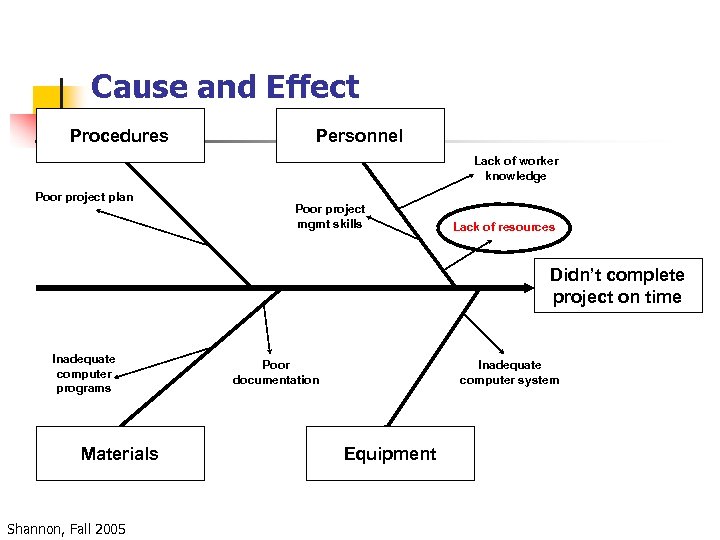 Cause and Effect Procedures Personnel Lack of worker knowledge Poor project plan Poor project