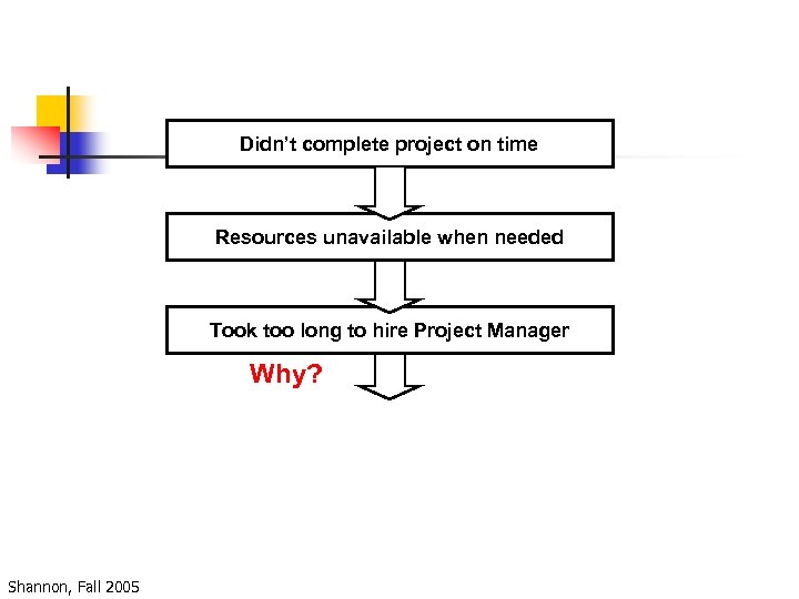 Didn’t complete project on time Resources unavailable when needed Took too long to hire