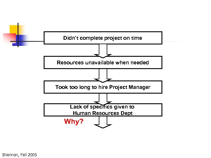 Didn’t complete project on time Resources unavailable when needed Took too long to hire