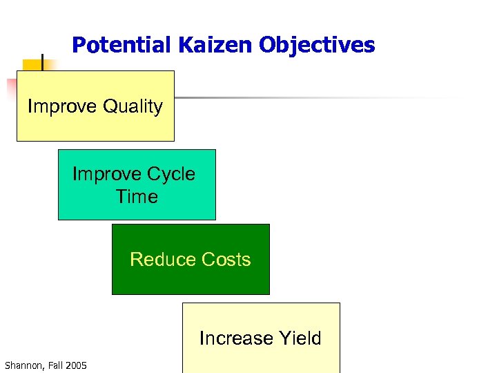 Potential Kaizen Objectives Improve Quality Improve Cycle Time Reduce Costs Increase Yield Shannon, Fall